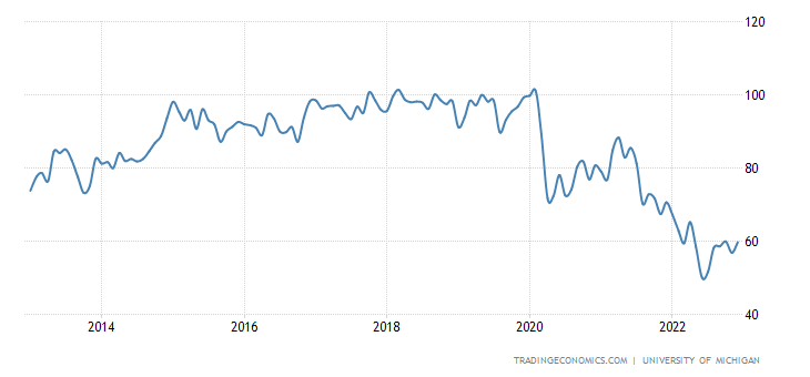 United States Michigan Consumer Sentiment
