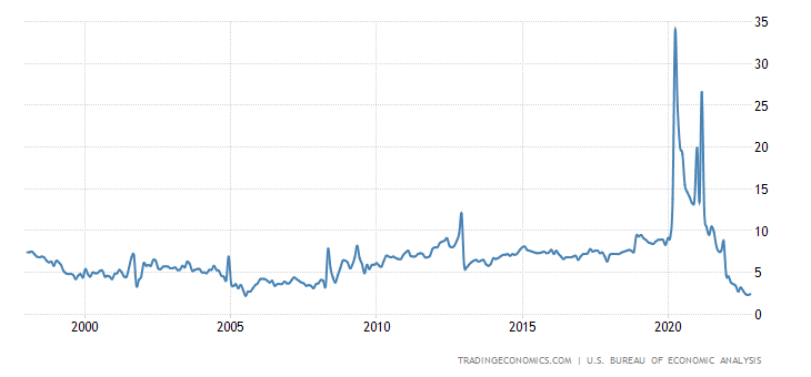 United States Personal Savings Rate