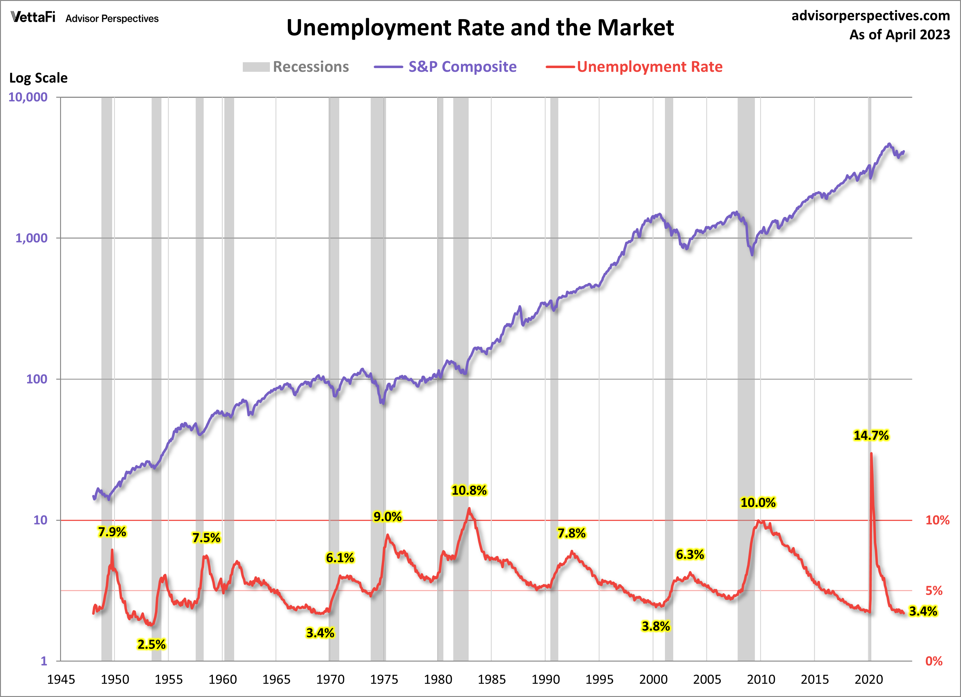 Unemployment and the Market