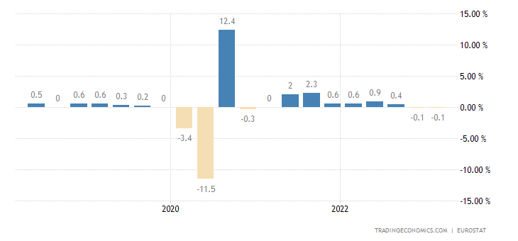Euro Area GDP Growth Rate