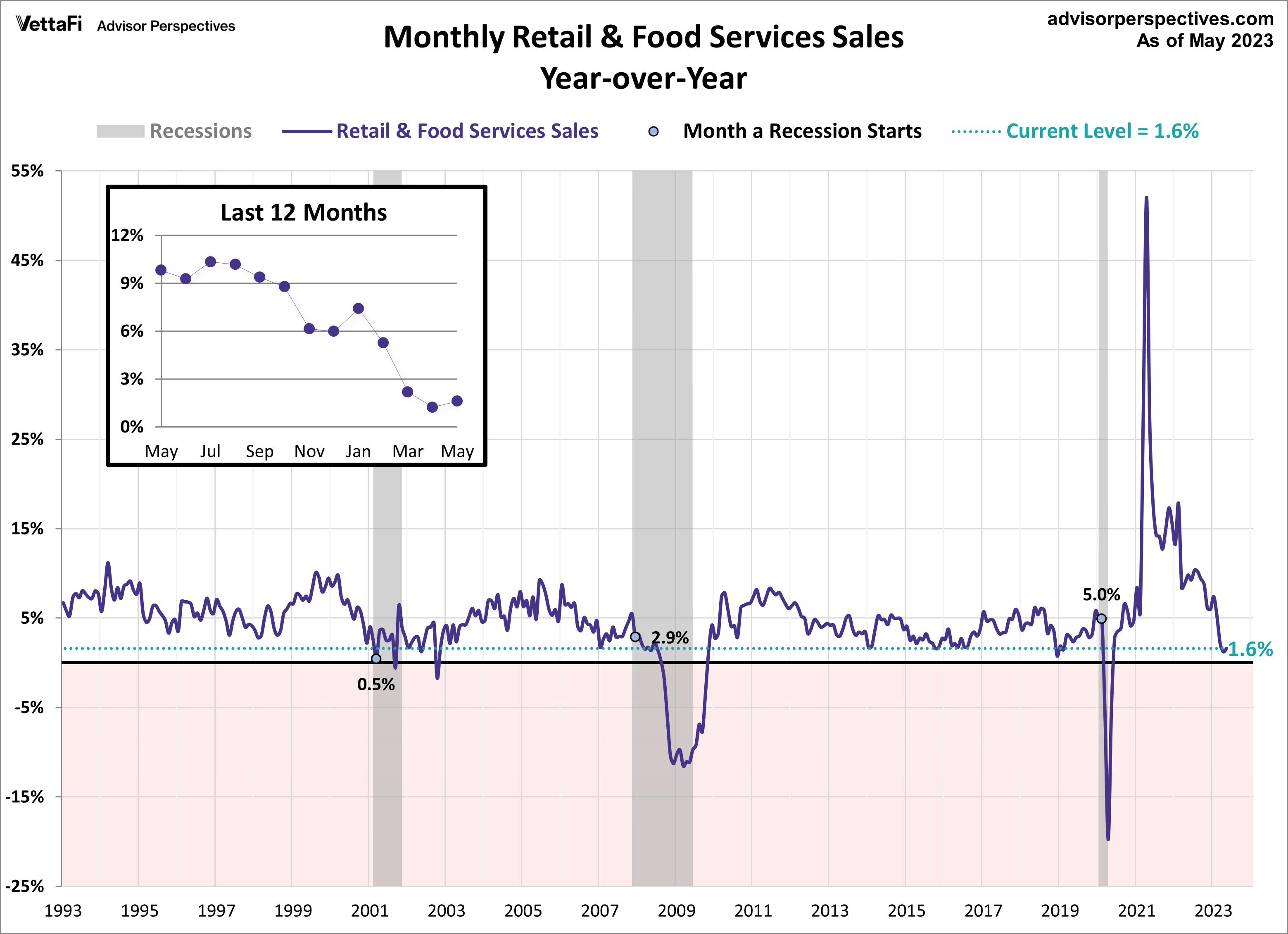 Retail Sales year over year