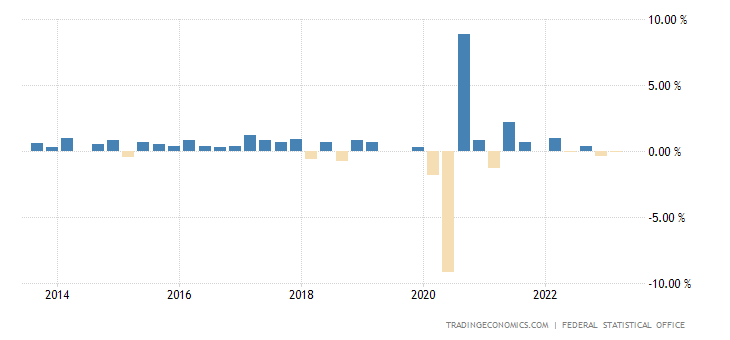 Germany GDP Growth Rate