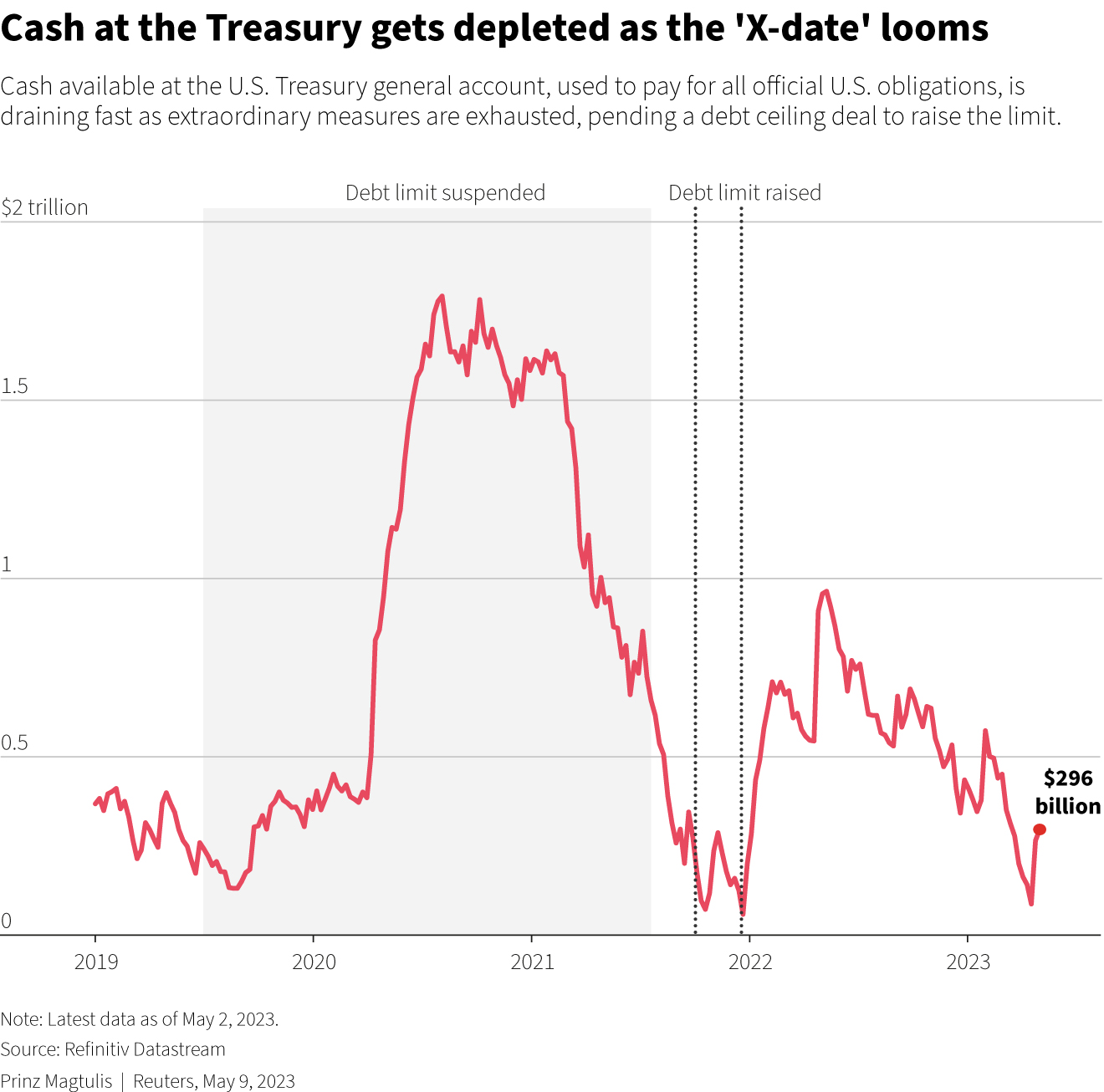 Cash available at the U.S. Treasury general account, used to pay for all official U.S. obligations, is draining fast as extraordinary measures are exhausted, pending a debt ceiling deal to raise the limit.