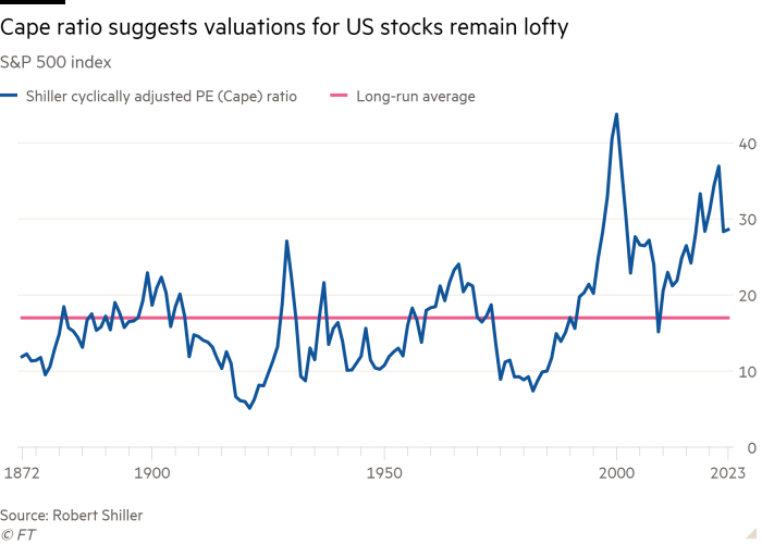 Line chart of S&P 500 index showing Cape ratio suggests valuations for US stocks remain lofty