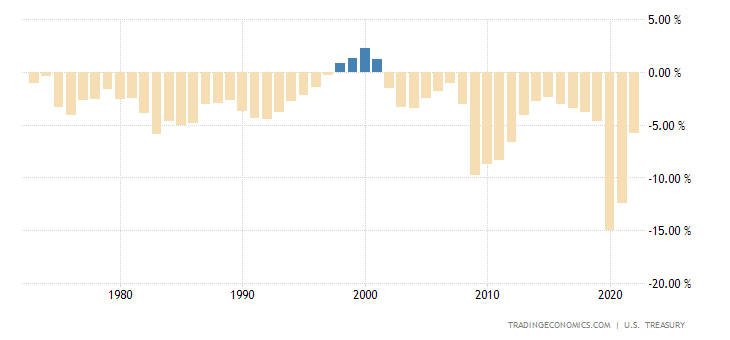 United States Federal Government Budget