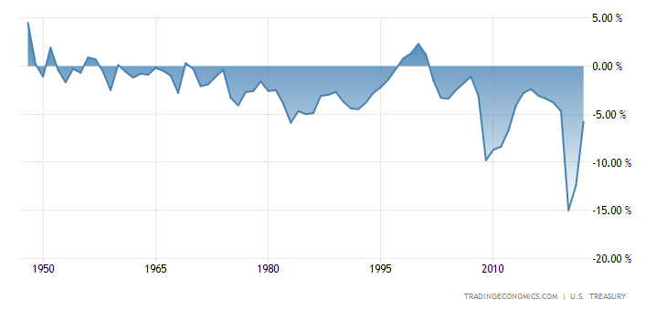 United States Federal Government Budget