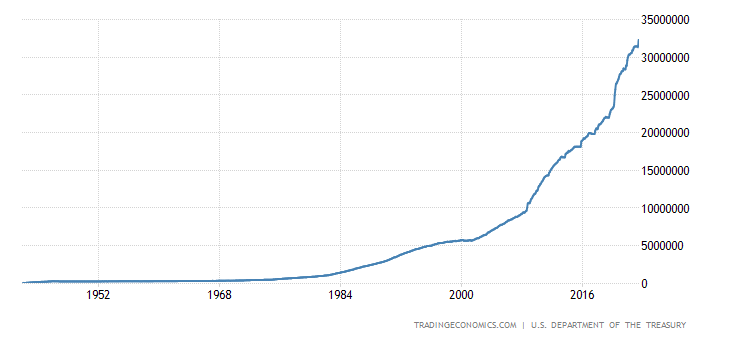 United States Government Debt