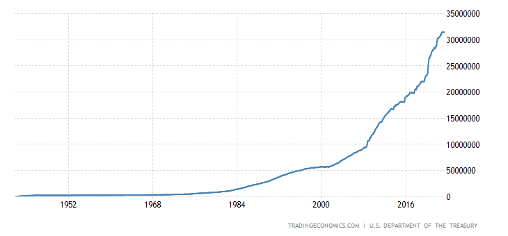 United States Government Debt