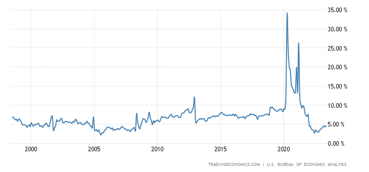 United States Personal Savings Rate