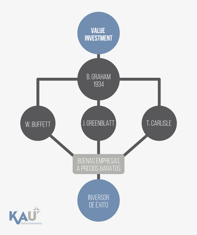 value investing
