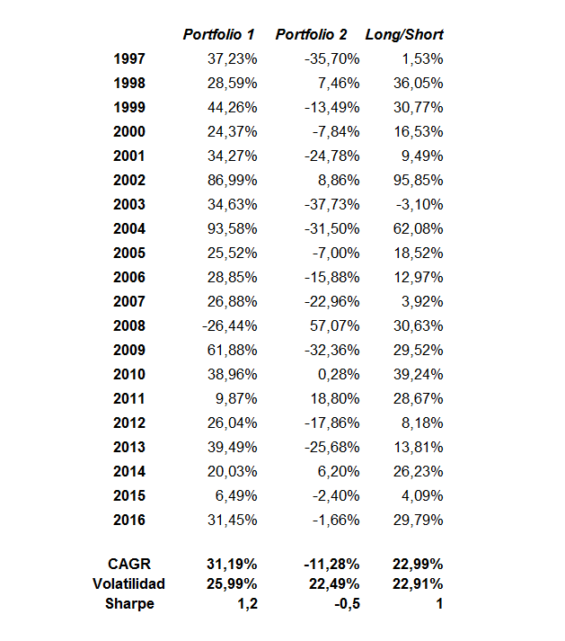 Portfolio Long Short