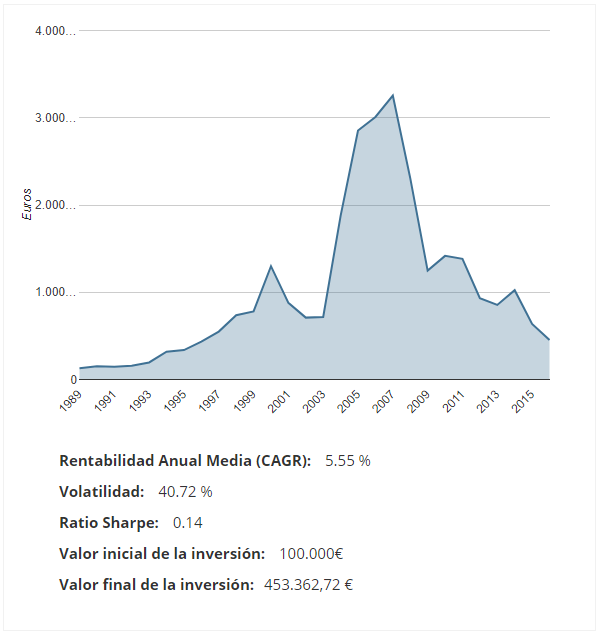 Estrategia de Momentum