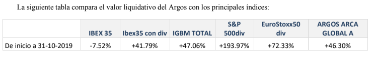 Argos valor liquidativo.