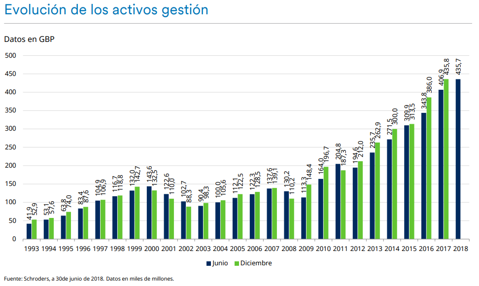 Evolución activos bajo gestión Schroders (30 junio 2018)