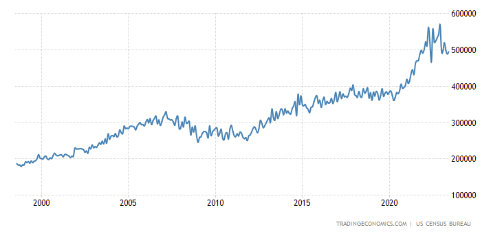 United States New Home Average Sales Price