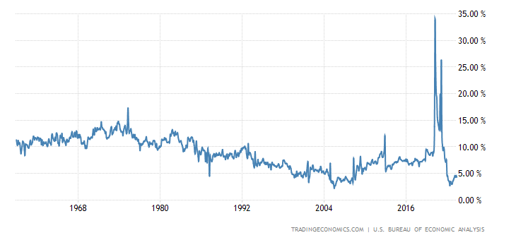 United States Personal Savings Rate