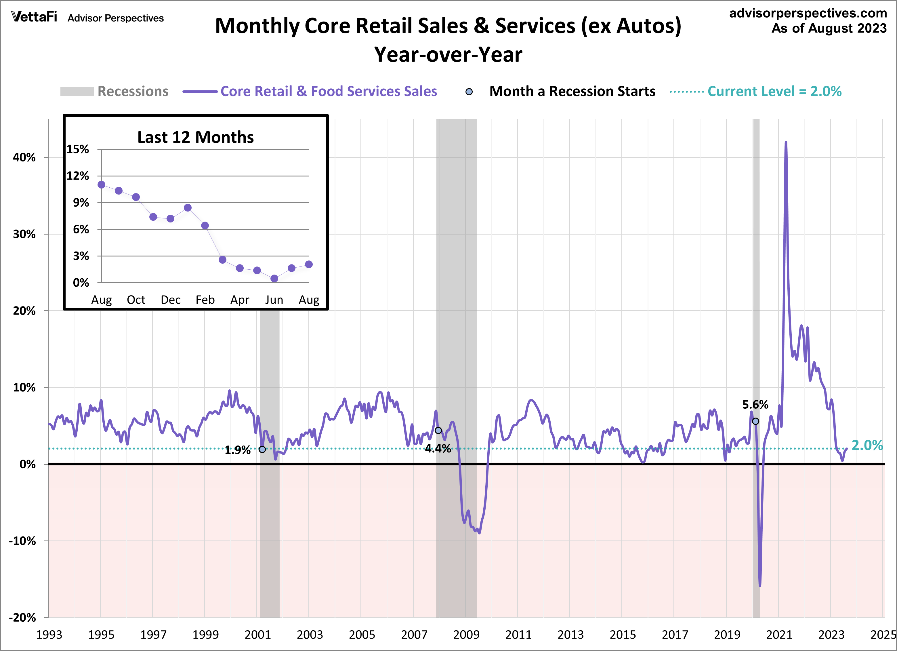 Core Retail Sales year over year