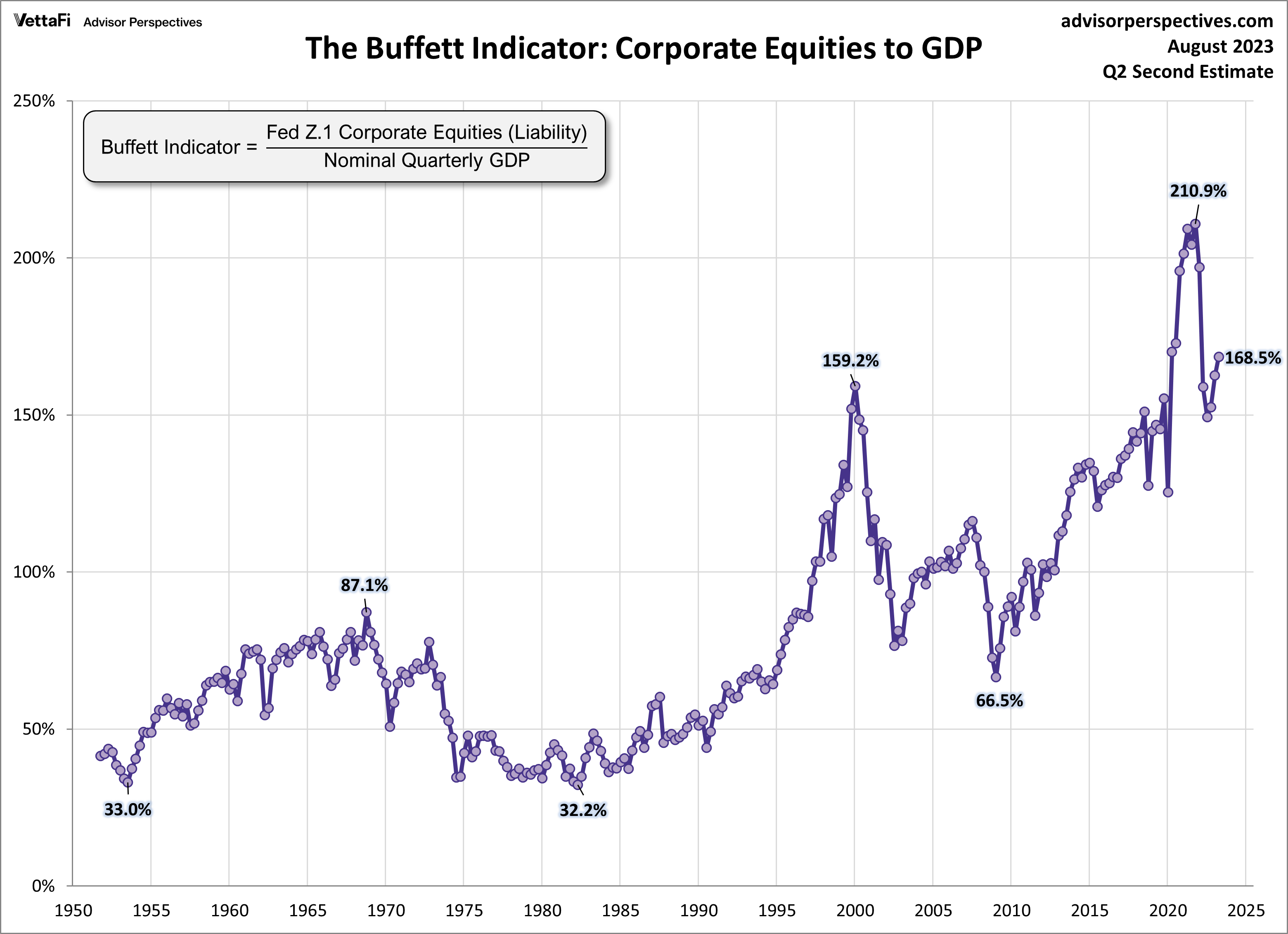 Buffett Indicator