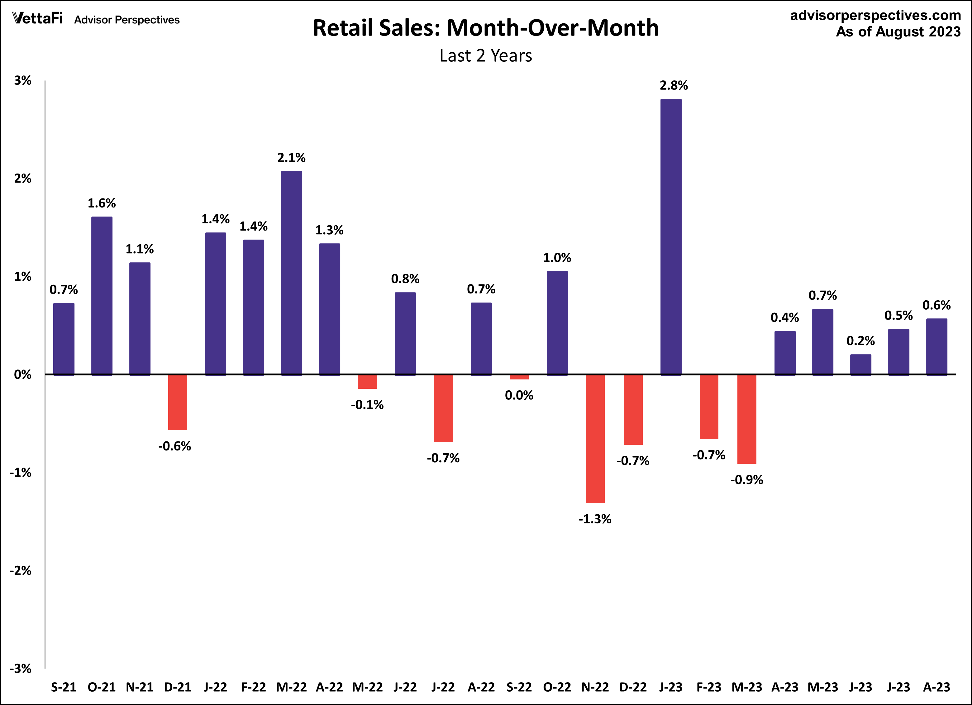 Retail Sales Month Over Month