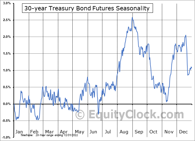 30 Year U.S. Treasury Bonds Futures (US) Seasonality