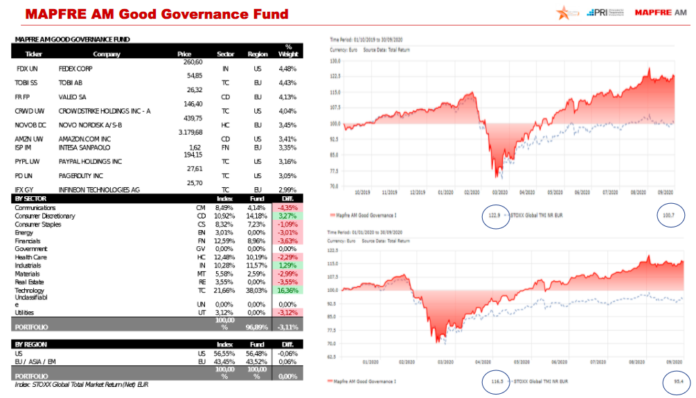 Rentabilidades fondo Mapfre AM