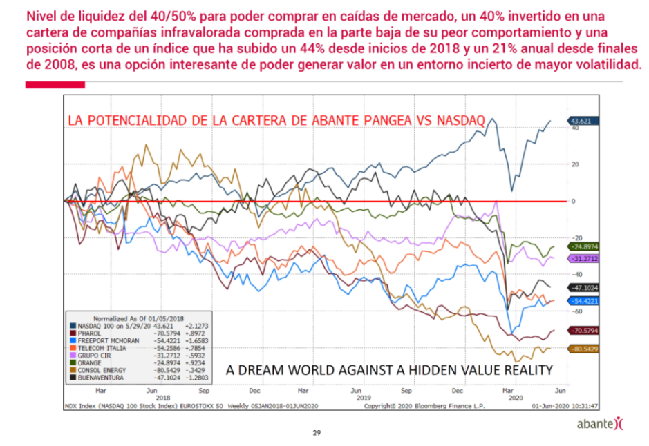 Diapositiva de la presentación utilizada por Alberto Espelosín durante el streaming. La potencialidad de la cartera de su fondo frente al Nasdaq.