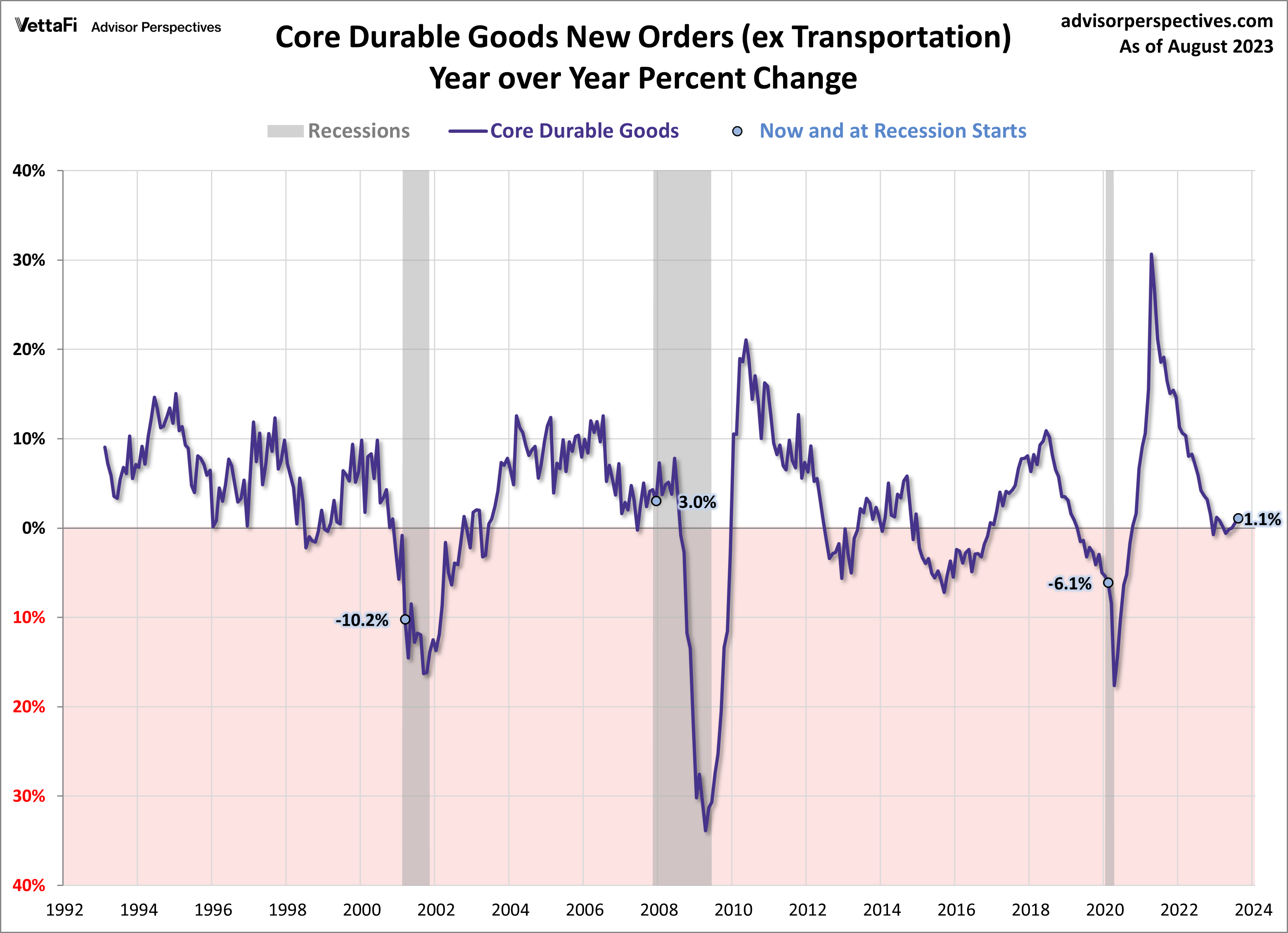 Core Durable Goods year-over-year