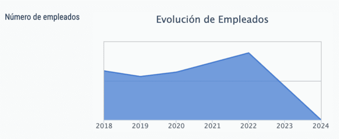 Evolucion Plantilla de la Asturiana de laminados 