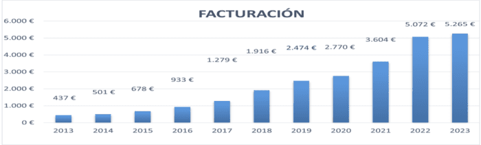 Facturación BME Growth en transcurso de 10 años. 