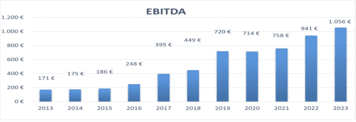 indicadores de Ebitda en el BME Growth